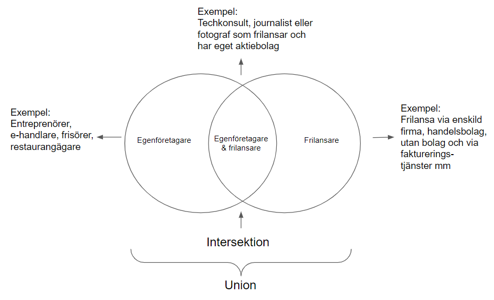 Unionen av egenföretagare och frilansare diagram
